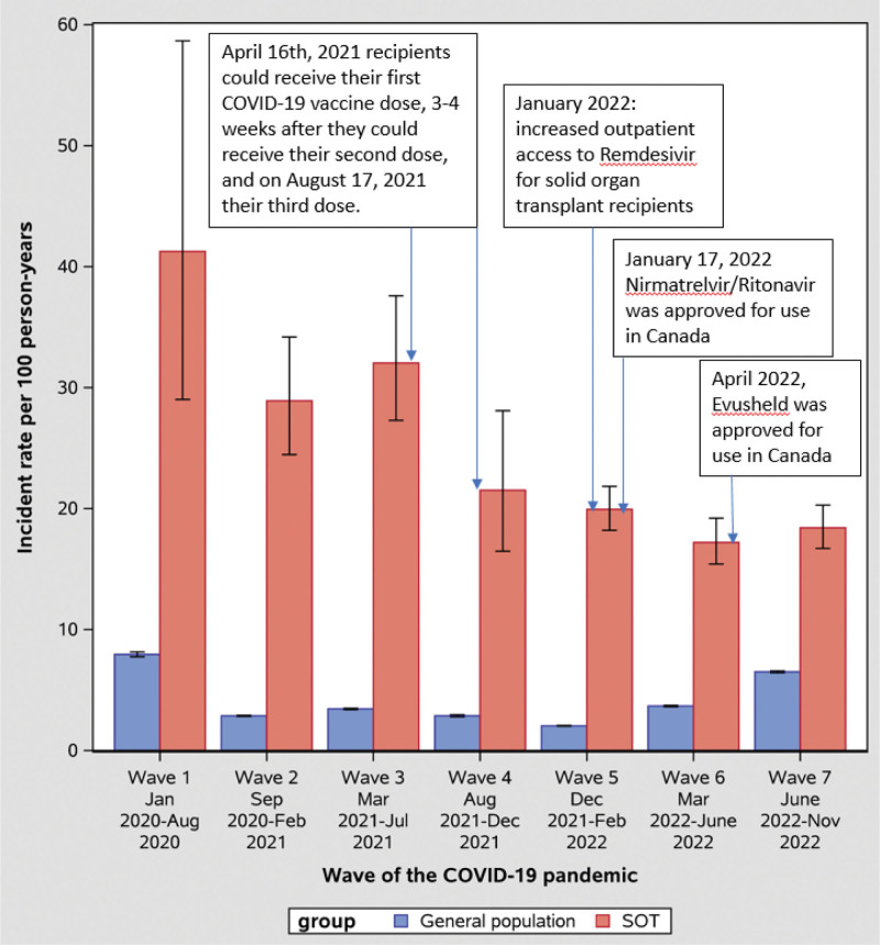 Comparison of COVID-19 Hospitalization and Death Between Solid Organ Transplant Recipients and the General Population in Canada, 2020-2022.