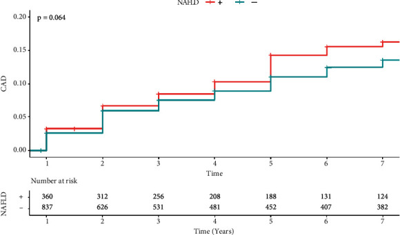 Nonalcoholic Fatty Liver Disease as a Potential Risk Factor for Cardiovascular Disease in Patients with Type 2 Diabetes: A Prospective Cohort Study.