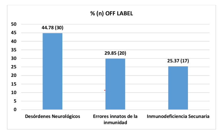[Off-label use of intravenous immunoglobulin g in a highly complex pediatric hospital in Argentina. A prospective observational study]