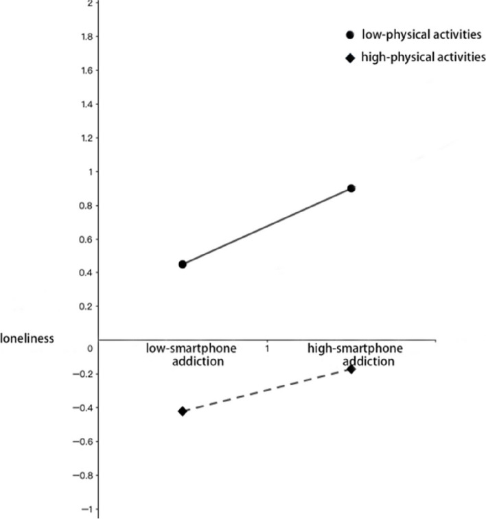 The effect of smartphone addiction on adolescent health: the moderating effect of leisure physical activities.