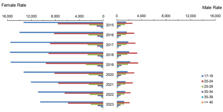 Sexually transmitted infections among active component members of the U.S. Armed Forces, 2015-2023.