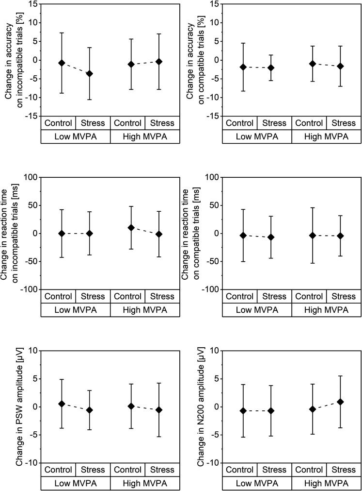 The Association of Physical Activity and Stress-induced Neurocognitive Impairments in Inhibitory Control in Children.