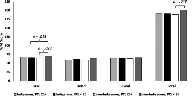 The Risk, Need, and Responsivity Relevance of Working Alliance in a Sexual Offense Treatment Program: Its Intersection With Psychopathy, Diversity, and Treatment Change.