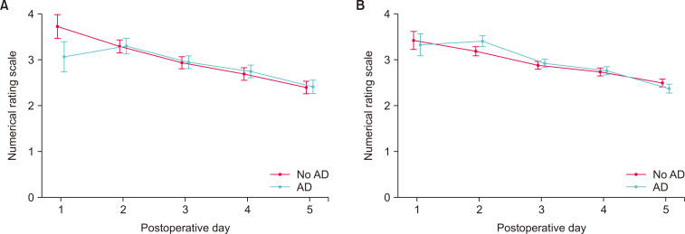 Effect of prophylactic abdominal drainage on postoperative pain in laparoscopic hemicolectomy for colon cancer: a single-center observational study in Korea.