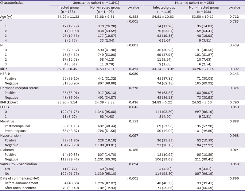 Neoadjuvant Chemotherapy Is Effective in Those Infected With SARS-CoV-2: The Real-World Experience of a Large Chinese Breast Cancer Center.