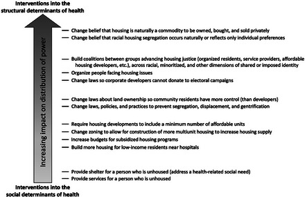 Keeping It Political and Powerful: Defining the Structural Determinants of Health.