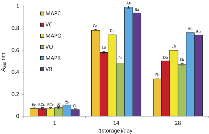 Evaluation of the Functional and Sensory Properties of Probiotic Whey Cheese with Herbs in Vacuum or Modified Atmosphere Packaging.