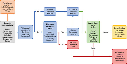 Integrated Devices: A New Regulatory Pathway to Promote Revolutionary Innovation.