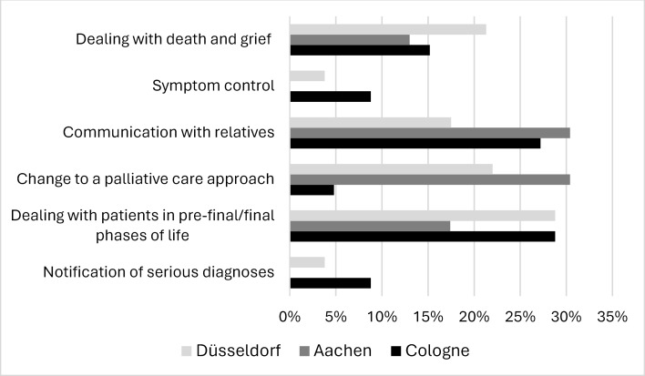 Palliative care education and knowledge transfer into practice - a multicenter survey among medical students and resident physicians in Germany using a mixed-methods design.