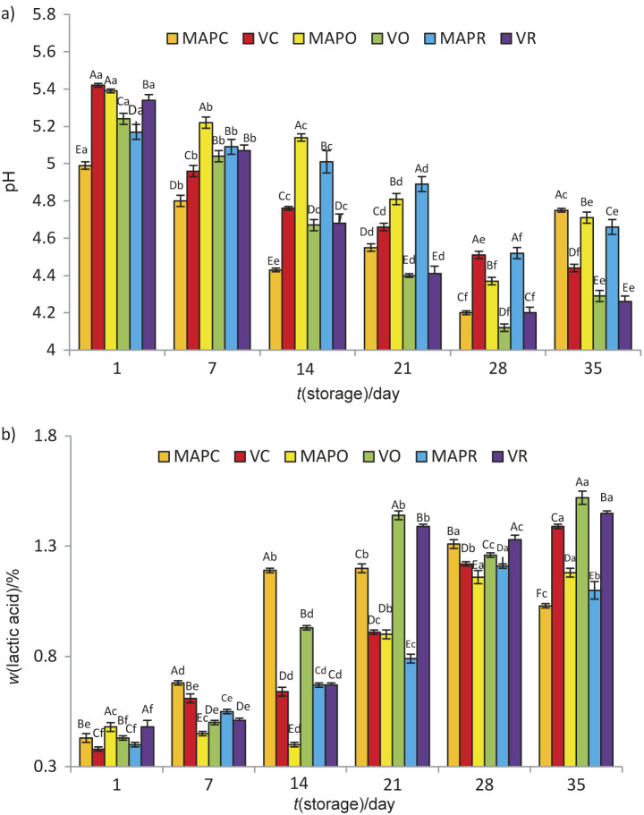 Evaluation of the Functional and Sensory Properties of Probiotic Whey Cheese with Herbs in Vacuum or Modified Atmosphere Packaging.
