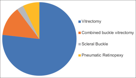 Surgical Audit for the Outcome of Primary Rhegmatogenous Retinal Detachment Repair in the Kingdom of Bahrain.
