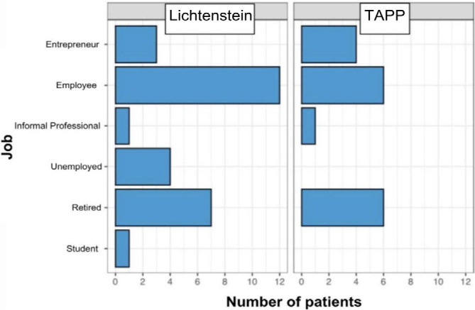 QUALITY OF LIFE USING EURAHS-QoL SCORES AFTER SURGICAL TREATMENT OF INGUINAL HERNIA: LAPAROSCOPIC TRANSABDOMINAL PREPERITONEAL (TAPP) AND LICHTENSTEIN TECHNIQUES.