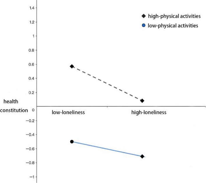 The effect of smartphone addiction on adolescent health: the moderating effect of leisure physical activities.
