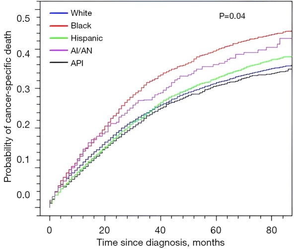 Recent racial/ethnic disparities in cancer-specific mortality among patients diagnosed with rectal cancer.