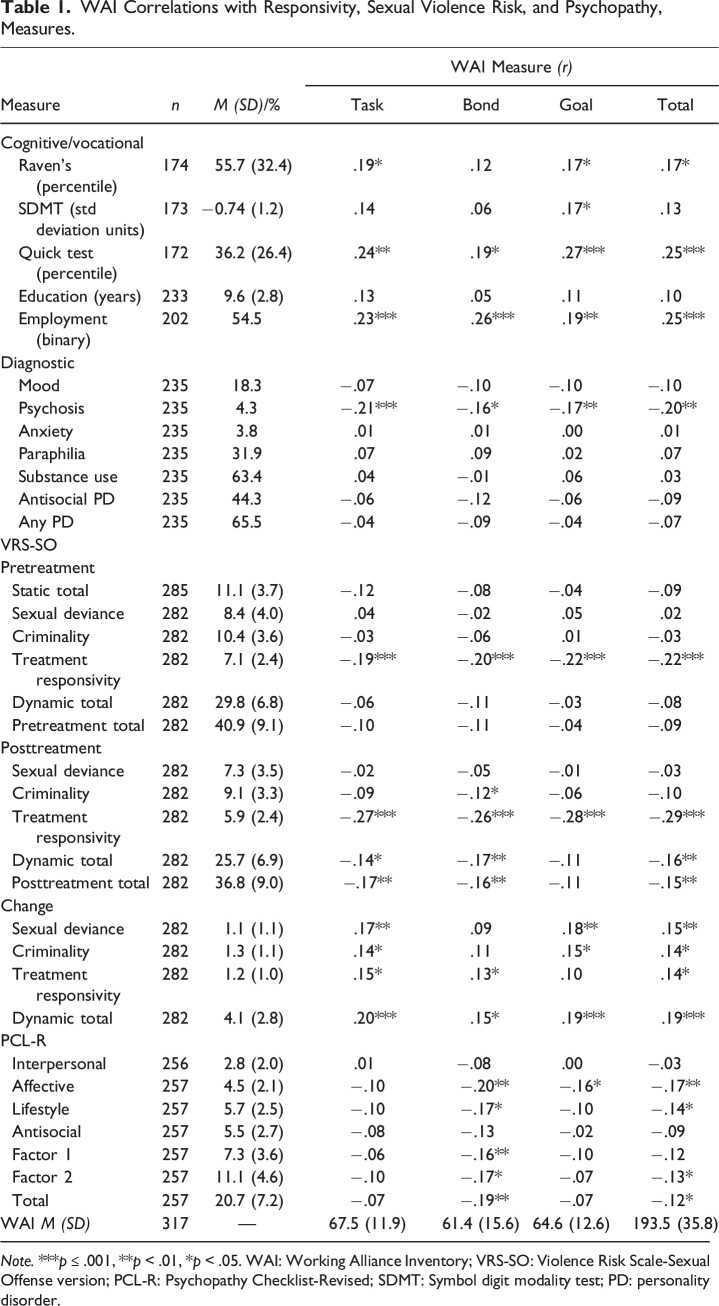 The Risk, Need, and Responsivity Relevance of Working Alliance in a Sexual Offense Treatment Program: Its Intersection With Psychopathy, Diversity, and Treatment Change.