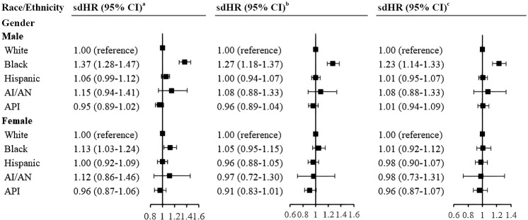 Recent racial/ethnic disparities in cancer-specific mortality among patients diagnosed with rectal cancer.