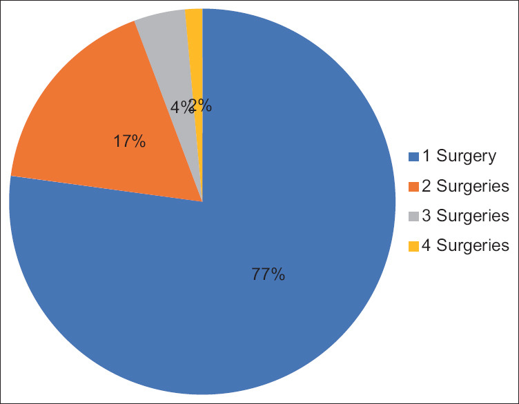 Surgical Audit for the Outcome of Primary Rhegmatogenous Retinal Detachment Repair in the Kingdom of Bahrain.