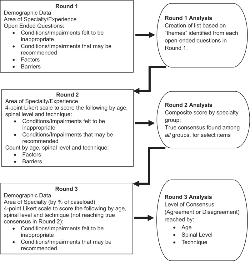 Spinal manipulation and mobilisation among infants, children, and adolescents: an international Delphi survey of expert physiotherapists.