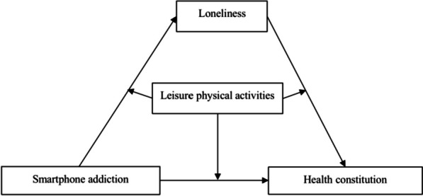 The effect of smartphone addiction on adolescent health: the moderating effect of leisure physical activities.