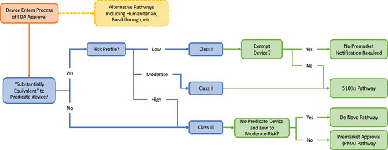 Integrated Devices: A New Regulatory Pathway to Promote Revolutionary Innovation.