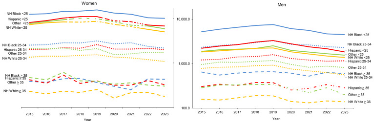 Sexually transmitted infections among active component members of the U.S. Armed Forces, 2015-2023.