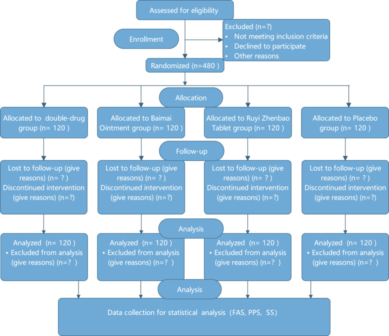 Ruyi Zhenbao Tablet and Baimai Ointment Therapy in Acute Ischemic Stroke: A Study Protocol for a Multi-Center, Randomized, Double-blinded, and Parallel-Controlled Trial.
