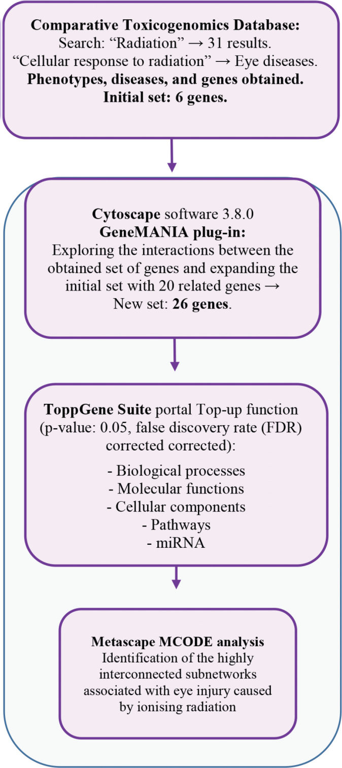 Deciphering the molecular landscape of ionising radiation-induced eye damage with the help of genomic data mining.