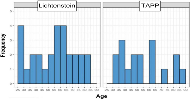 QUALITY OF LIFE USING EURAHS-QoL SCORES AFTER SURGICAL TREATMENT OF INGUINAL HERNIA: LAPAROSCOPIC TRANSABDOMINAL PREPERITONEAL (TAPP) AND LICHTENSTEIN TECHNIQUES.