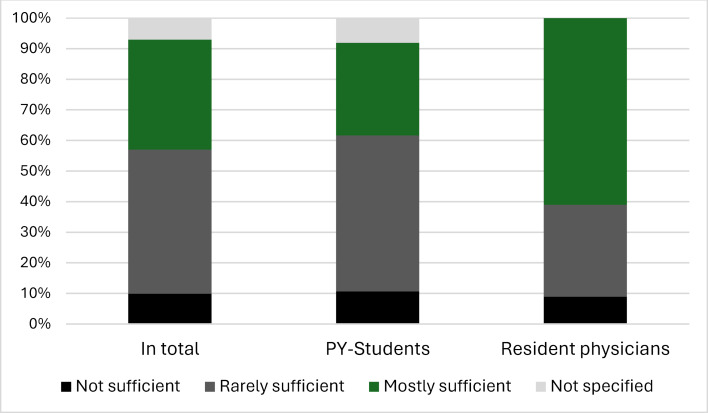 Palliative care education and knowledge transfer into practice - a multicenter survey among medical students and resident physicians in Germany using a mixed-methods design.