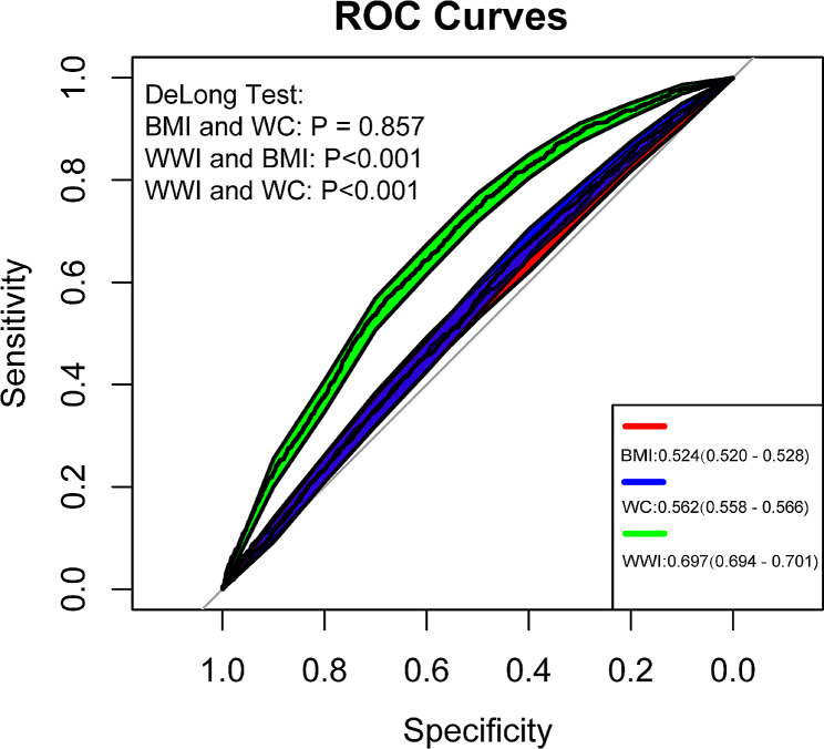 Association of weight-adjusted waist index with all-cause mortality among non-Asian individuals: a national population-based cohort study.