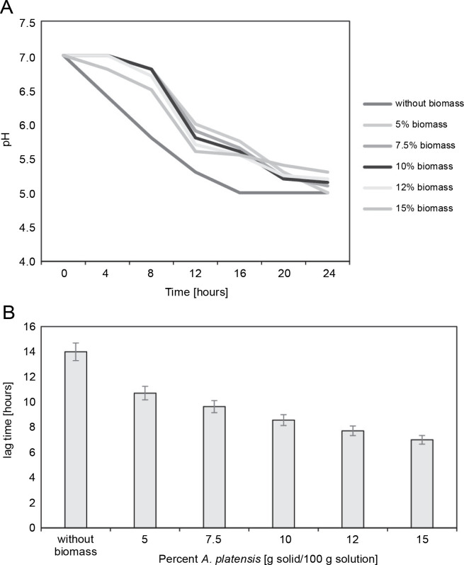Impact of <i>Spirulina platensis</i> biomass on the viability of <i>Lactobacillus delbrueckii</i> subsp. <i>bulgaricus</i> strain during the freeze-drying process.