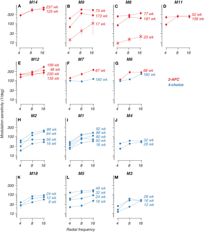 Development of radial frequency pattern perception in macaque monkeys.