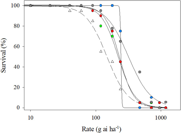 Confirmation and inheritance of glufosinate resistance in an <i>Amaranthus palmeri</i> population from North Carolina.