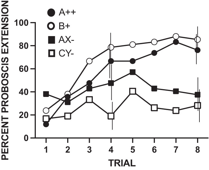 Reinforcement expectation in the honeybee (<i>Apis mellifera</i>): Can downshifts in reinforcement show conditioned inhibition?