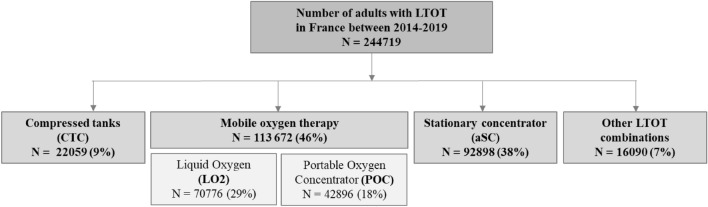 Health and Economic Impact of Different Long-Term Oxygen Therapeutic Strategies in Patients with Chronic Respiratory Failure: A French Nationwide Health Claims Database (SNDS) Study.