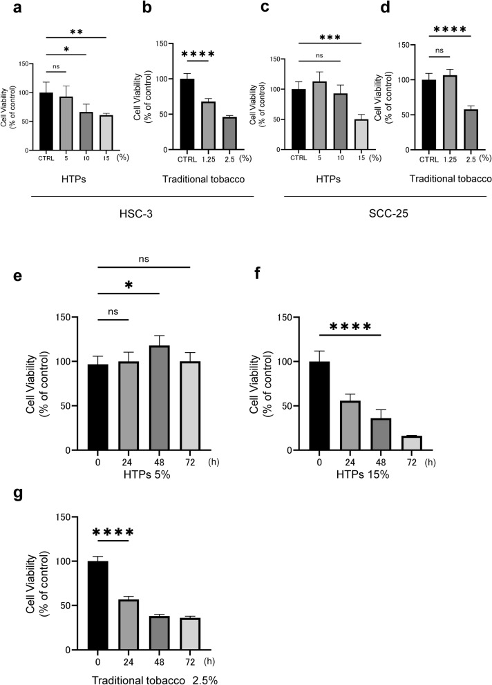 Cytotoxic effects of the cigarette smoke extract of heated tobacco products on human oral squamous cell carcinoma: the role of reactive oxygen species and CaMKK2.