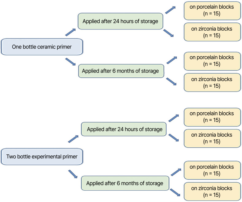 Effect of storage time on chemical structure of a single-bottle and a two-bottle experimental ceramic primer and micro-shear bond strength of composite to ceramic.
