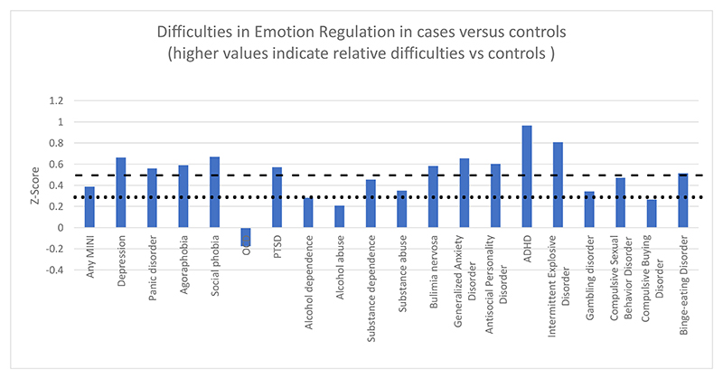 Emotion regulation across psychiatric disorders.