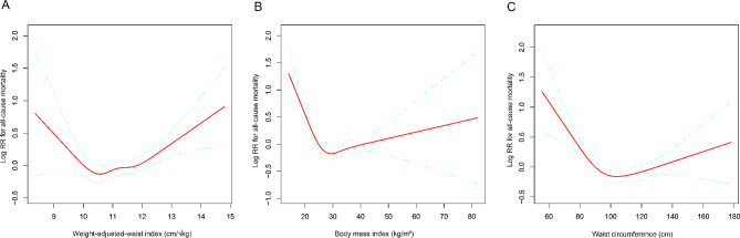 Association of weight-adjusted waist index with all-cause mortality among non-Asian individuals: a national population-based cohort study.