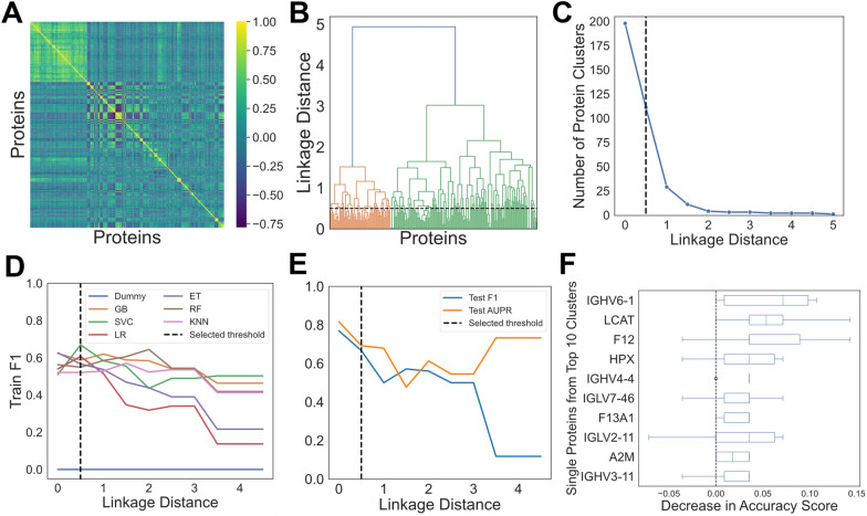 Differentiation between descending thoracic aortic diseases using machine learning and plasma proteomic signatures.