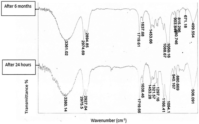 Effect of storage time on chemical structure of a single-bottle and a two-bottle experimental ceramic primer and micro-shear bond strength of composite to ceramic.