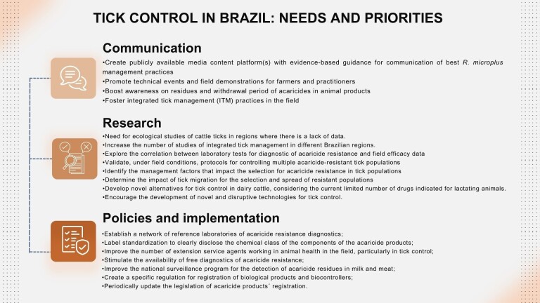 Brazil's battle against Rhipicephalus (Boophilus) microplus ticks: current strategies and future directions.