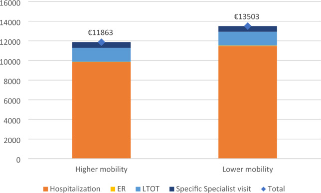 Health and Economic Impact of Different Long-Term Oxygen Therapeutic Strategies in Patients with Chronic Respiratory Failure: A French Nationwide Health Claims Database (SNDS) Study.