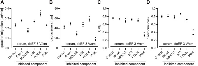The role of TGF-β in the electrotactic reaction of mouse 3T3 fibroblasts <i>in vitro</i>.