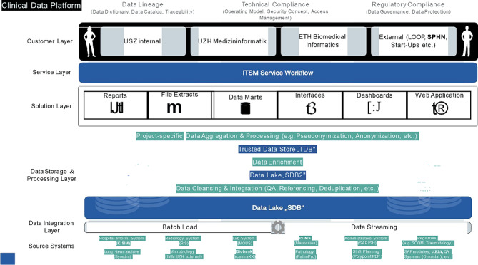 The role of big data management, data registries, and machine learning algorithms for optimizing safe definitive surgery in trauma: a review.