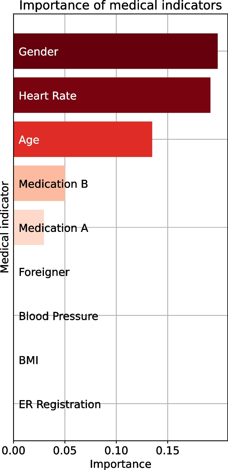 A machine learning framework for interpretable predictions in patient pathways: The case of predicting ICU admission for patients with symptoms of sepsis.