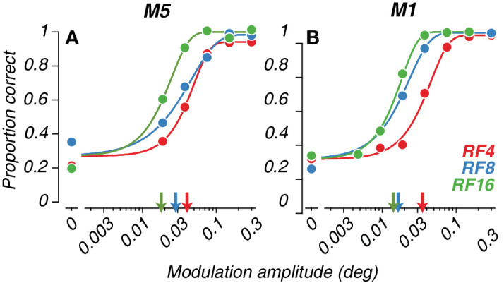 Development of radial frequency pattern perception in macaque monkeys.