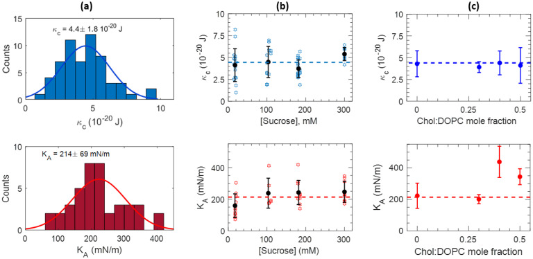 Parallel on-chip micropipettes enabling quantitative multiplexed characterization of vesicle mechanics and cell aggregates rheology.