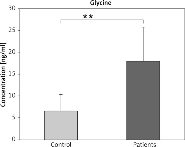 Prognostic value of serum phosphoglycerate dehydrogenase and glycine levels in breast cancer.