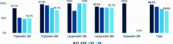 Evaluation of the criteria for renewal of LHRH agonists in patients with prostate cancer: results of the ANAREN Study.